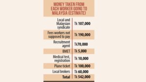 Recruitment in Malaysia: Syndicate siphons over $1b out of Bangladesh